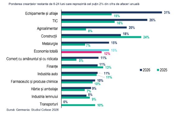 Sondajul plăţilor corporative Germania 2026: Întârzierile la plată ating cel mai ridicat nivel din 2019